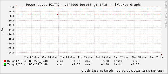 Power Level TX / RX, graf. Darstellung, VSP4900-Doro65 Int: 1/18209
