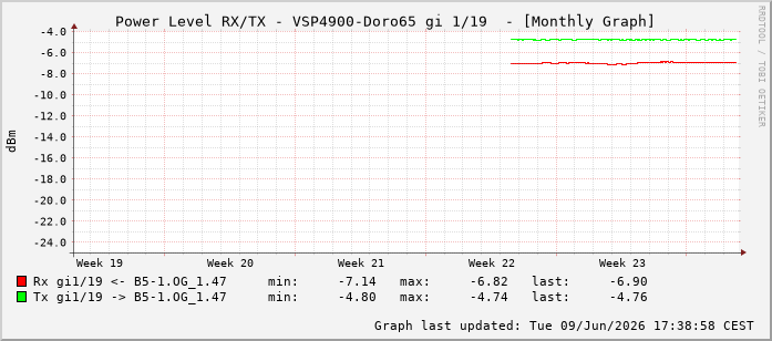 Power Level TX / RX, graf. Darstellung, VSP4900-Doro65 Int: 1/19210