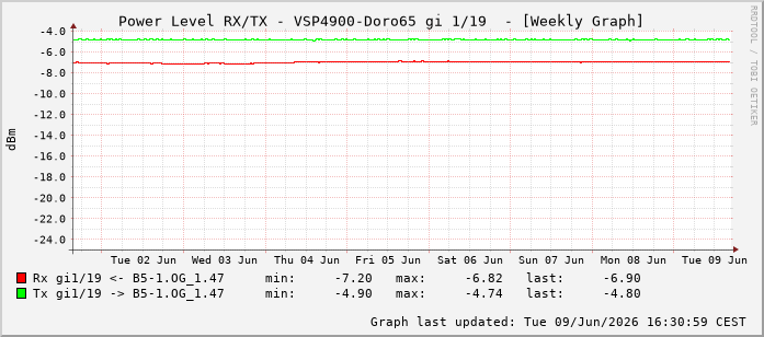 Power Level TX / RX, graf. Darstellung, VSP4900-Doro65 Int: 1/19210