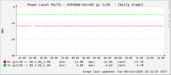 Power Level TX / RX, graf. Darstellung, VSP4900-Doro65 Int: 1/20211
