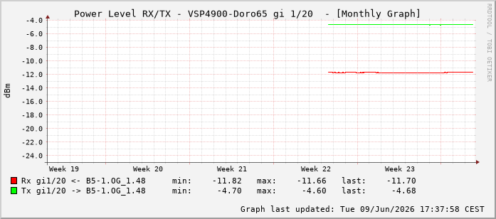 Power Level TX / RX, graf. Darstellung, VSP4900-Doro65 Int: 1/20211