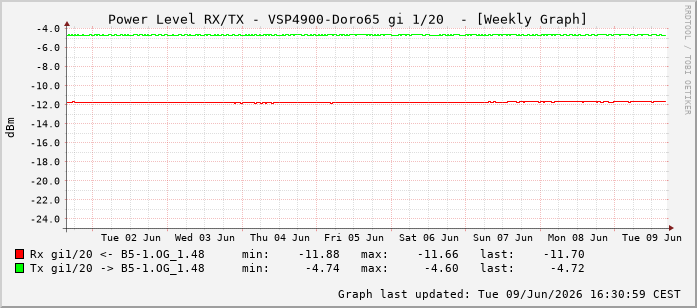 Power Level TX / RX, graf. Darstellung, VSP4900-Doro65 Int: 1/20211