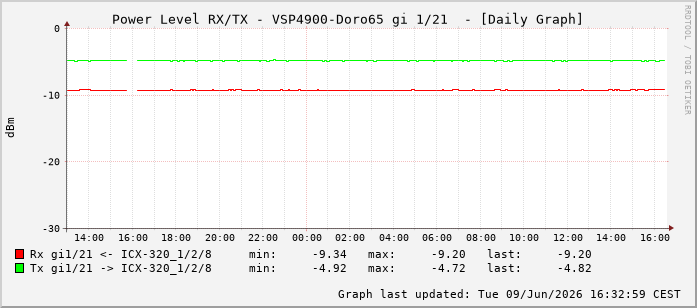 Power Level TX / RX, graf. Darstellung, VSP4900-Doro65 Int: 1/21212