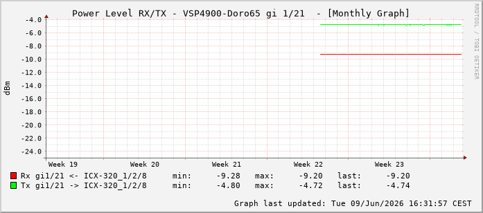 Power Level TX / RX, graf. Darstellung, VSP4900-Doro65 Int: 1/21212