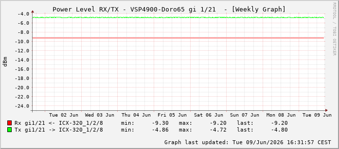 Power Level TX / RX, graf. Darstellung, VSP4900-Doro65 Int: 1/21212