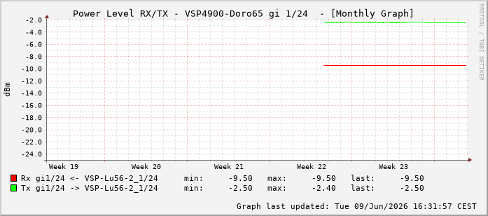 Power Level TX / RX, graf. Darstellung, VSP4900-Doro65 Int: 1/24215