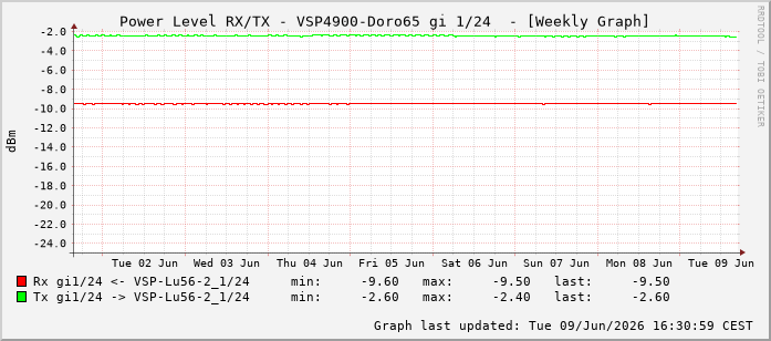 Power Level TX / RX, graf. Darstellung, VSP4900-Doro65 Int: 1/24215