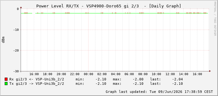 Power Level TX / RX, graf. Darstellung, VSP4900-Doro65 Int: 2/3258