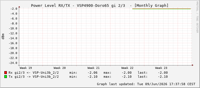 Power Level TX / RX, graf. Darstellung, VSP4900-Doro65 Int: 2/3258