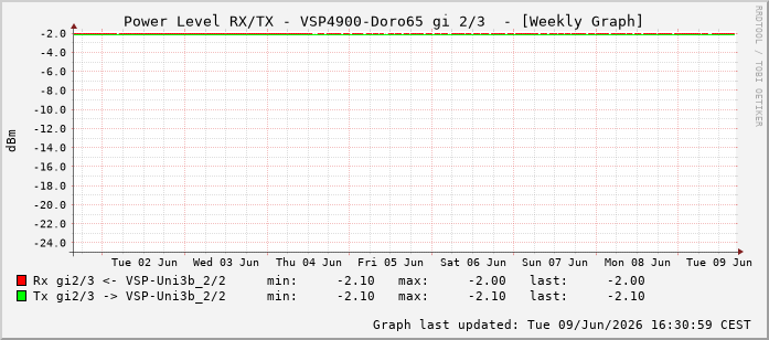 Power Level TX / RX, graf. Darstellung, VSP4900-Doro65 Int: 2/3258