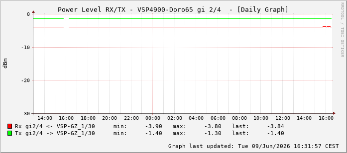 Power Level TX / RX, graf. Darstellung, VSP4900-Doro65 Int: 2/4259