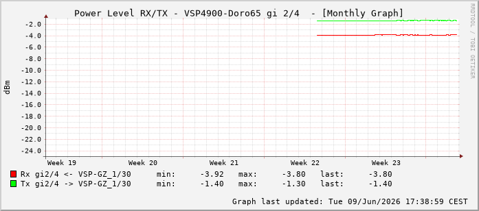 Power Level TX / RX, graf. Darstellung, VSP4900-Doro65 Int: 2/4259