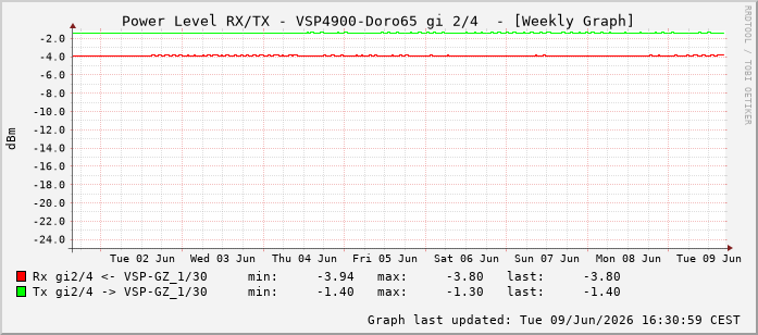 Power Level TX / RX, graf. Darstellung, VSP4900-Doro65 Int: 2/4259