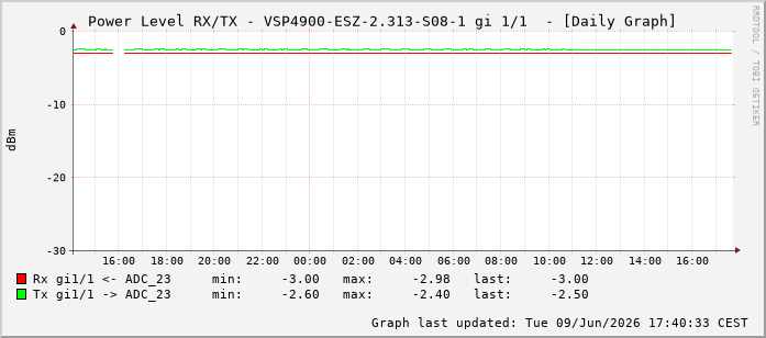 Power Level TX / RX, graf. Darstellung, VSP4900-ESZ-2.313-S08-1 Int: 1/1192