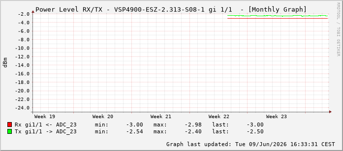 Power Level TX / RX, graf. Darstellung, VSP4900-ESZ-2.313-S08-1 Int: 1/1192