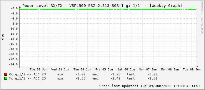 Power Level TX / RX, graf. Darstellung, VSP4900-ESZ-2.313-S08-1 Int: 1/1192