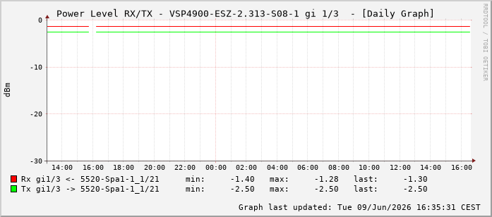 Power Level TX / RX, graf. Darstellung, VSP4900-ESZ-2.313-S08-1 Int: 1/3194
