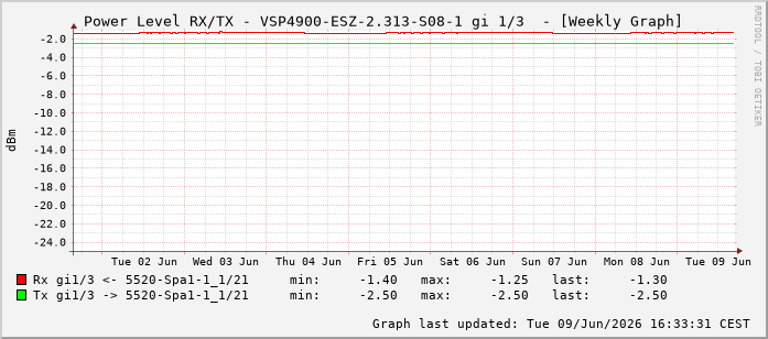 Power Level TX / RX, graf. Darstellung, VSP4900-ESZ-2.313-S08-1 Int: 1/3194