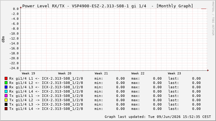 Power Level TX / RX, graf. Darstellung, VSP4900-ESZ-2.313-S08-1 Int: 1/4195