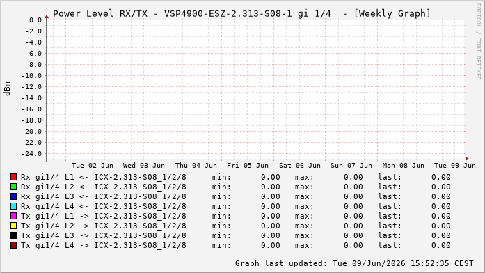 Power Level TX / RX, graf. Darstellung, VSP4900-ESZ-2.313-S08-1 Int: 1/4195