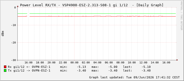 Power Level TX / RX, graf. Darstellung, VSP4900-ESZ-2.313-S08-1 Int: 1/12203