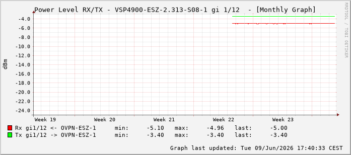 Power Level TX / RX, graf. Darstellung, VSP4900-ESZ-2.313-S08-1 Int: 1/12203