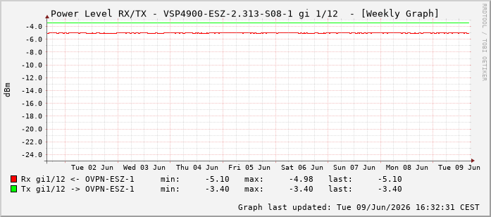Power Level TX / RX, graf. Darstellung, VSP4900-ESZ-2.313-S08-1 Int: 1/12203