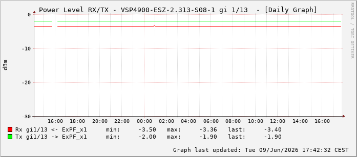 Power Level TX / RX, graf. Darstellung, VSP4900-ESZ-2.313-S08-1 Int: 1/13204