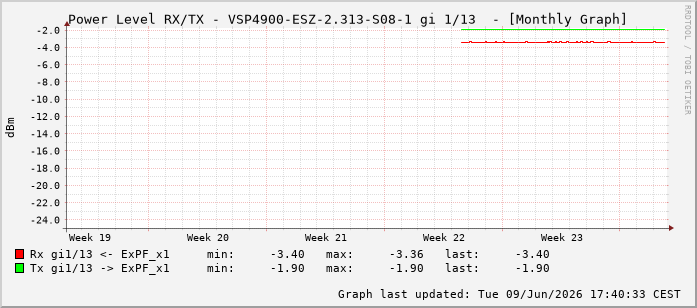Power Level TX / RX, graf. Darstellung, VSP4900-ESZ-2.313-S08-1 Int: 1/13204