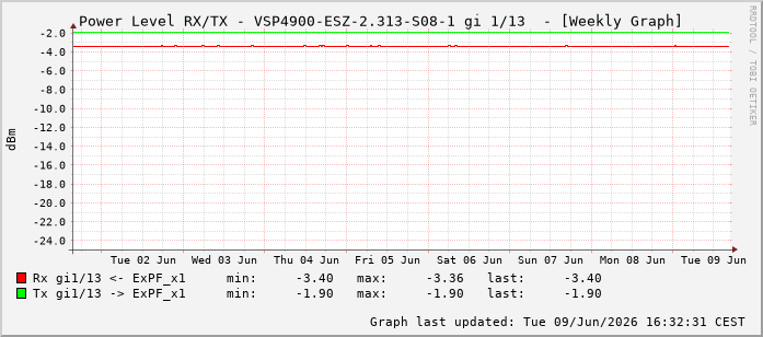 Power Level TX / RX, graf. Darstellung, VSP4900-ESZ-2.313-S08-1 Int: 1/13204