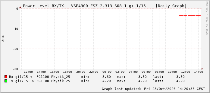 Power Level TX / RX, graf. Darstellung, VSP4900-ESZ-2.313-S08-1 Int: 1/15 206