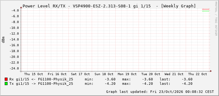 Power Level TX / RX, graf. Darstellung, VSP4900-ESZ-2.313-S08-1 Int: 1/15 206