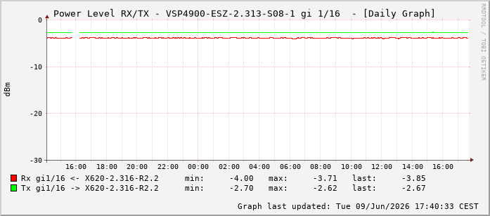 Power Level TX / RX, graf. Darstellung, VSP4900-ESZ-2.313-S08-1 Int: 1/16207
