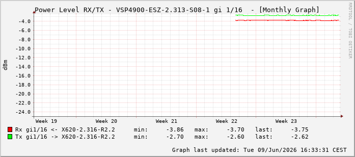 Power Level TX / RX, graf. Darstellung, VSP4900-ESZ-2.313-S08-1 Int: 1/16207