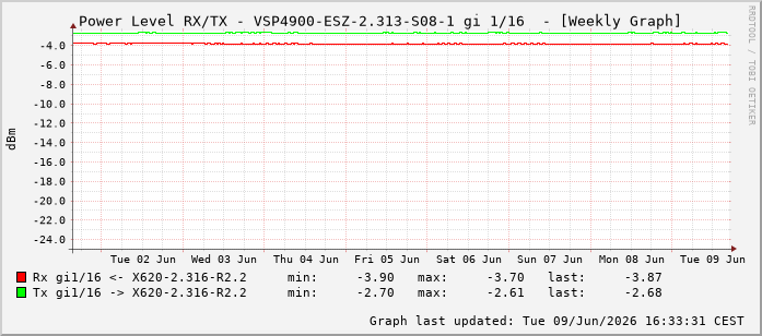 Power Level TX / RX, graf. Darstellung, VSP4900-ESZ-2.313-S08-1 Int: 1/16207