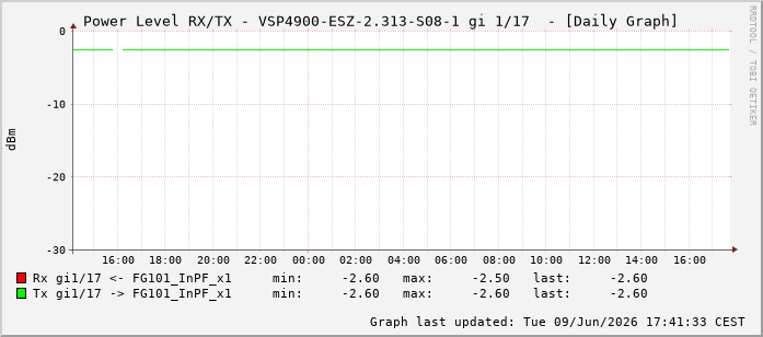 Power Level TX / RX, graf. Darstellung, VSP4900-ESZ-2.313-S08-1 Int: 1/17208