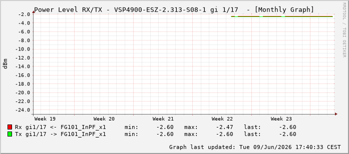 Power Level TX / RX, graf. Darstellung, VSP4900-ESZ-2.313-S08-1 Int: 1/17208