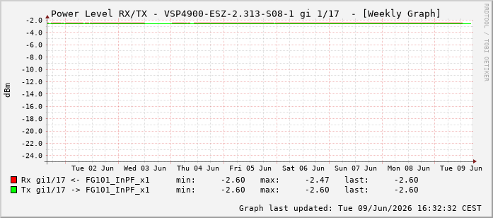Power Level TX / RX, graf. Darstellung, VSP4900-ESZ-2.313-S08-1 Int: 1/17208
