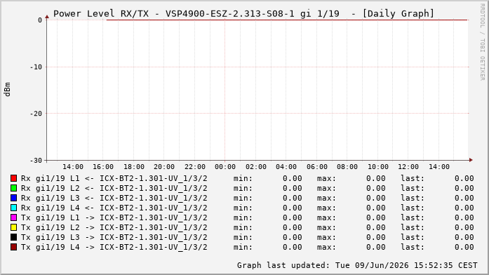 Power Level TX / RX, graf. Darstellung, VSP4900-ESZ-2.313-S08-1 Int: 1/19210