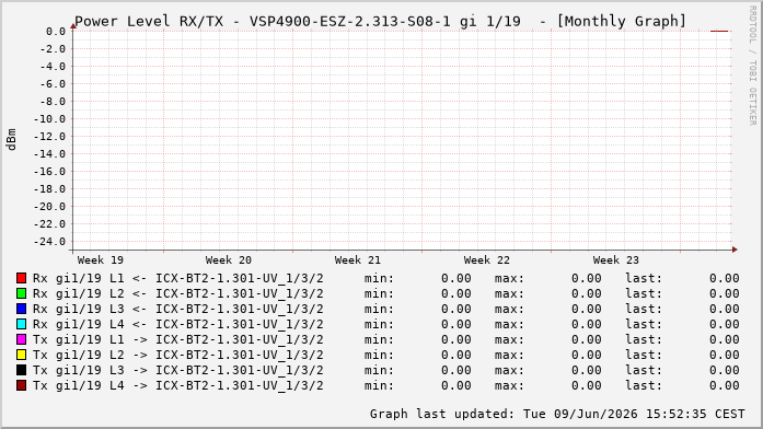 Power Level TX / RX, graf. Darstellung, VSP4900-ESZ-2.313-S08-1 Int: 1/19210
