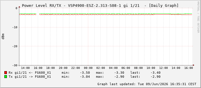 Power Level TX / RX, graf. Darstellung, VSP4900-ESZ-2.313-S08-1 Int: 1/21212