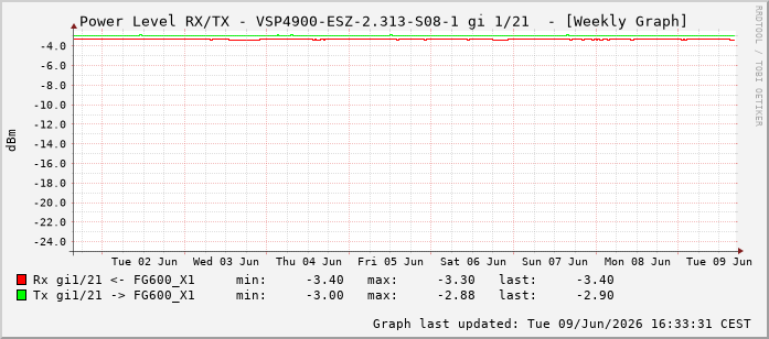 Power Level TX / RX, graf. Darstellung, VSP4900-ESZ-2.313-S08-1 Int: 1/21212