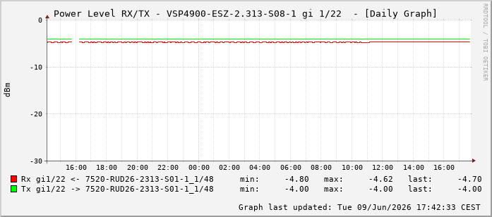 Power Level TX / RX, graf. Darstellung, VSP4900-ESZ-2.313-S08-1 Int: 1/22213
