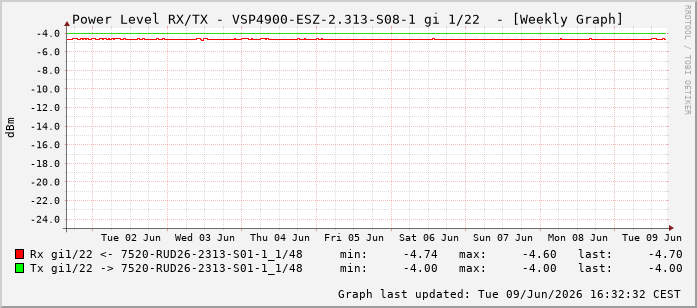 Power Level TX / RX, graf. Darstellung, VSP4900-ESZ-2.313-S08-1 Int: 1/22213