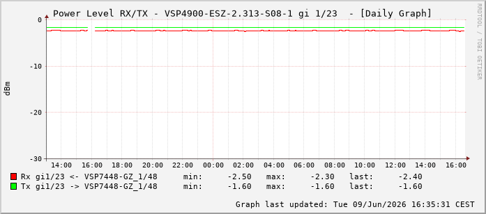 Power Level TX / RX, graf. Darstellung, VSP4900-ESZ-2.313-S08-1 Int: 1/23214