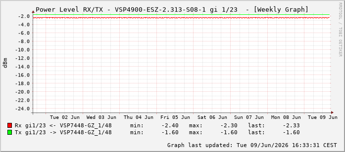 Power Level TX / RX, graf. Darstellung, VSP4900-ESZ-2.313-S08-1 Int: 1/23214