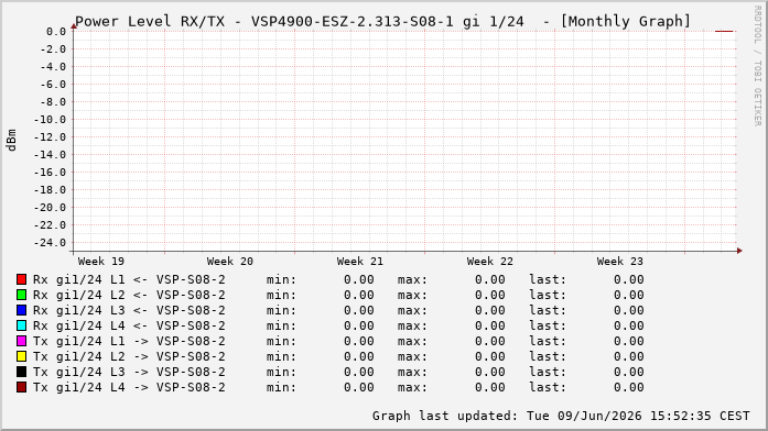 Power Level TX / RX, graf. Darstellung, VSP4900-ESZ-2.313-S08-1 Int: 1/24215