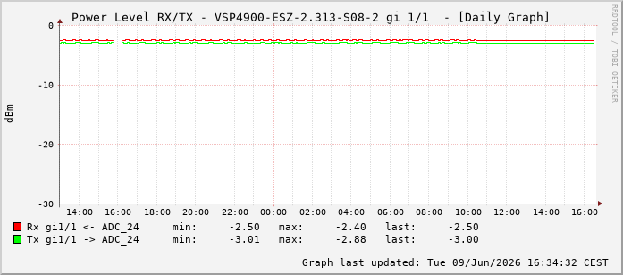 Power Level TX / RX, graf. Darstellung, VSP4900-ESZ-2.313-S08-2 Int: 1/1192