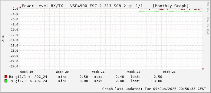 Power Level TX / RX, graf. Darstellung, VSP4900-ESZ-2.313-S08-2 Int: 1/1192