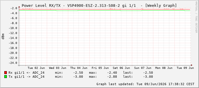 Power Level TX / RX, graf. Darstellung, VSP4900-ESZ-2.313-S08-2 Int: 1/1192